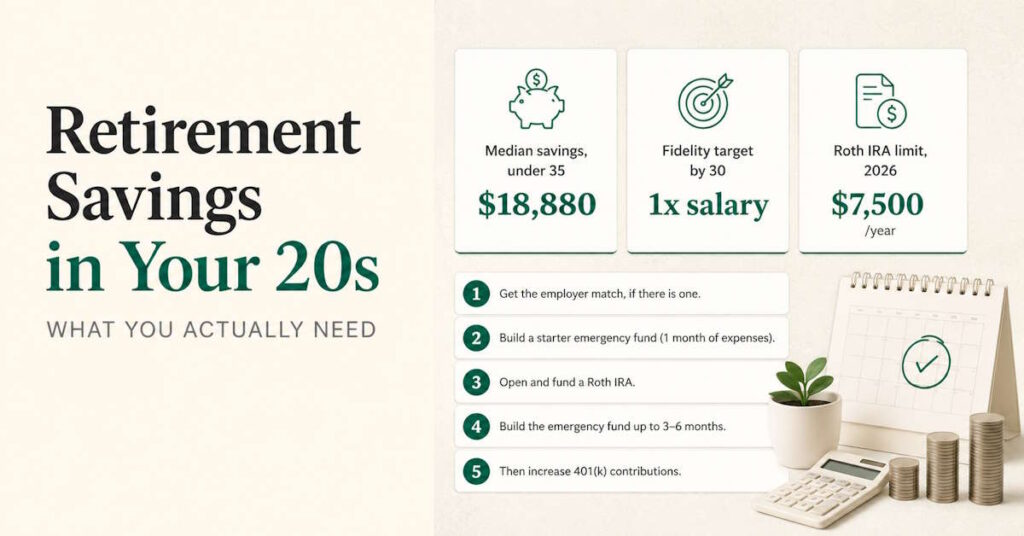 Retirement savings in your 20s chart showing the order of operations: employer match, Roth IRA, emergency fund