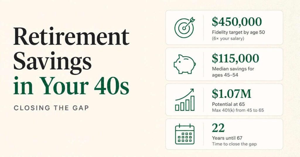 Retirement savings in your 40s — benchmarks, catch-up scenarios, and gap closing plan 2026
